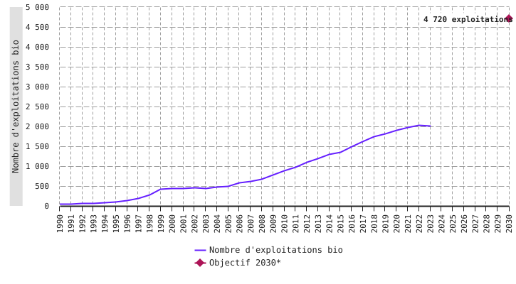 Nombre d'exploitations bio en Wallonie